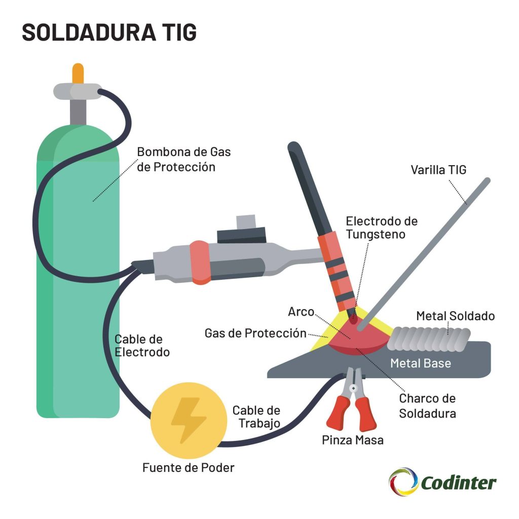 ¿Para Qué Se Utiliza La Soldadura TIG?